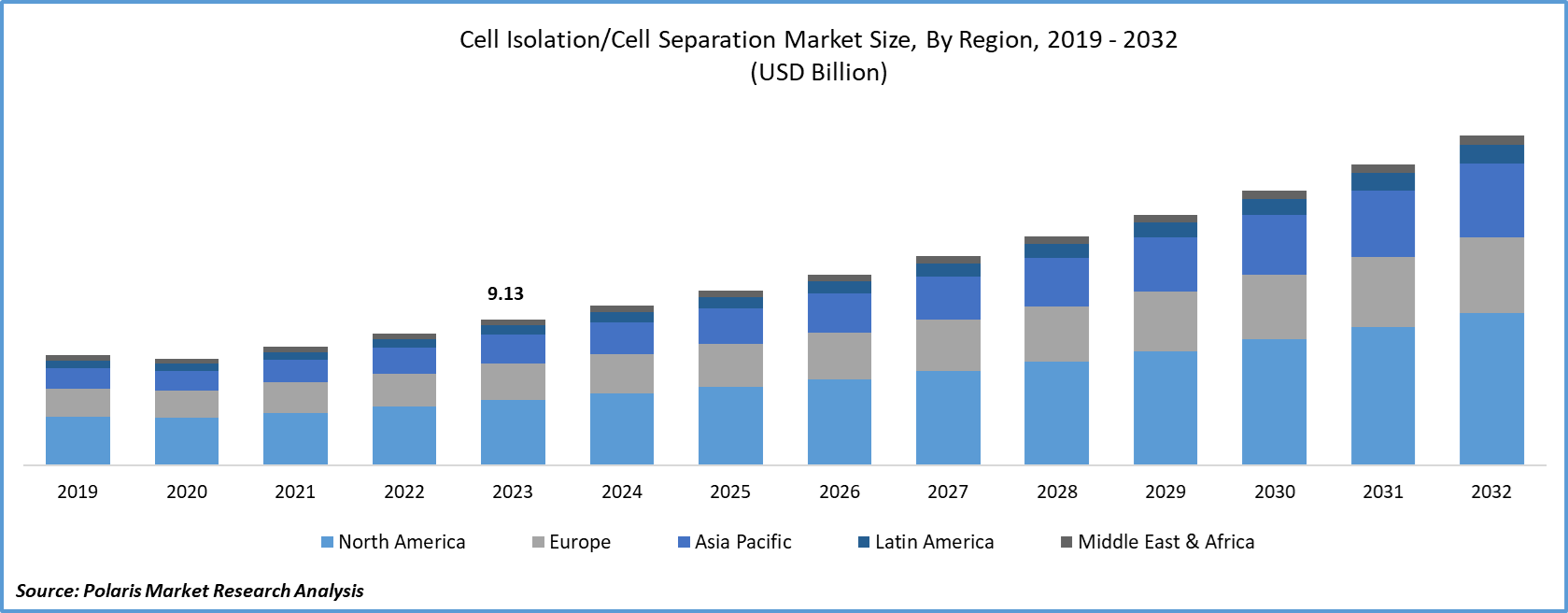 Cell Isolation or Separation Market Size